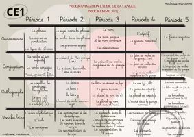 Aperçu - Outils du professeur - Programmations annuelles CE1 Toutes les disciplines clé en main - Page 1