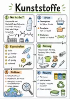 Vorschau - Arbeitsblätter - Lernplakat + Arbeitsblätter zum Thema "Kunststoffe" + Lösung & MP3 + Mindmap + Infografiken - Deckblatt