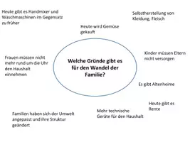 Vorschau - Arbeitsblätter - Familie im Wandel der Zeit - früher, heute und die Gründe (für schwache Lerner, inklusiv); Gruppenarbeit - Seite 3