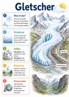 Vorschau - Arbeitsblätter - Lernplakat + Arbeitsblätter zum Thema "Gletscher" + Lösung & Fragen & MP3 + Mindmap + Infografik - Deckblatt
