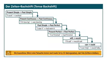 Vorschau - Arbeitsblätter - Reported Speech Klasse 7-9 Übungsheft PLUS Lernposter - Seite 3