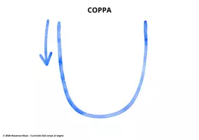 anteprima - Materiale di supporto/inclusione - DAL CORPO AL SEGNO - TAVOLE GENERATRICI - Pagina 3