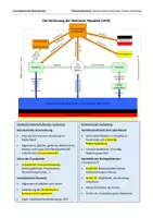 Vorschau - Präsentationen/Tafelbilder - 18 Lernübersichten/Merkzettel von der Novemberrevolution bis zum Ende des Zweiten Weltkriegs (1918-1945) - Seite 2