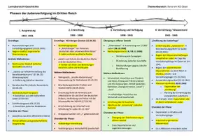 Vorschau - Präsentationen/Tafelbilder - Lernübersichten/Merkzettel zum NS-Terror: Phasen der Judenverfolgung, Euthanasie und Zwangsarbeit, Widerstand gegen den NS - Seite 1
