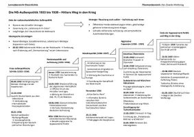 Vorschau - Präsentationen/Tafelbilder - Lernübersichten/Merkzettel zum Zweiten Weltkrieg: Außenpolitik Hitlers und der Kriegsverlauf - Seite 3
