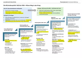 Vorschau - Präsentationen/Tafelbilder - Lernübersichten/Merkzettel zum Zweiten Weltkrieg: Außenpolitik Hitlers und der Kriegsverlauf - Seite 1