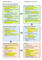 Vorschau - Präsentationen/Tafelbilder - Lernübersichten/Merkzettel zum Zweiten Weltkrieg: Außenpolitik Hitlers und der Kriegsverlauf - Seite 2