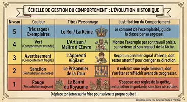 Aperçu - Apprentissages en autonomie - Gestion du comportement - thème périodes historiques - Page 1