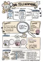 Vorschau - Arbeitsblätter - Materialpaket: Teilchenmodell und Aggregatzustände - Sketchnote/Arbeitsblatt/Poster für das Fach Physik - Seite 1