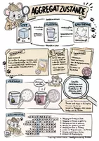Vorschau - Arbeitsblätter - Aggregatzustände Teil 1, inkl. Teilchenmodell und Brown'sche Molekularbewegung - Sketchnote/Arbeitsblatt/Poster für das Fach Physik - Deckblatt