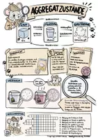 Vorschau - Arbeitsblätter - Aggregatzustände Teil 1, inkl. Teilchenmodell und Brown'sche Molekularbewegung - Sketchnote/Arbeitsblatt/Poster für das Fach Physik - Seite 1