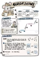 Vorschau - Arbeitsblätter - Aggregatzustände Teil 2: Diagramm und Energie - Sketchnote/Arbeitsblatt/Poster für das Fach Physik - Deckblatt