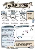 Vorschau - Arbeitsblätter - Aggregatzustände Teil 7: Zusammenfassung (Eigenschaften, Übergänge, Verdunsten, Diagramm, Erklärungen mit Energie, veränderte Schmelzpunkte und Siedepunkte) - Sketchnote/Arbeitsblatt/Poster für das Fach Physik - Deckblatt