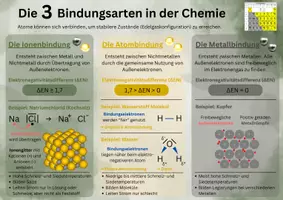 Vorschau - Poster - Plakat oder Merkblatt zu den Bindungsarten in Chemie - Deckblatt