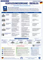 Vorschau - Poster - Verfassungsorgane Spickzettel Materialpaket: Bundestag, Bundesrat, Bundesregierung, Bundeskanzler & Gewaltenteilung - Seite 1