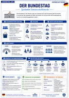 Vorschau - Poster - Verfassungsorgane Spickzettel Materialpaket: Bundestag, Bundesrat, Bundesregierung, Bundeskanzler & Gewaltenteilung - Seite 3