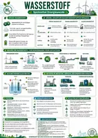 Vorschau - Poster - Wasserstoff Spickzettel: Erneuerbare Energien - Deckblatt