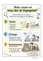 Vorschau - Merkblätter - "Quellen und Darstellungen" - Übersicht - Geschichte Kl. 3-6 - Seite 1