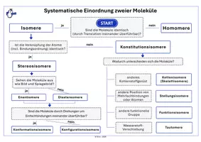Vorschau - Merkblätter - MR01-3 - Isomerie bestimmen – Entscheidungsbaum für die Uni - Deckblatt