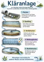 Vorschau - Arbeitsblätter - Lernposter + Arbeitsblätter zum Thema "Kläranlage" + Lösung & MP3 + Mindmap + Infografik - Deckblatt