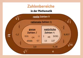 Vorschau - Poster - Poster: Zahlenbereiche der Mathematik - Seite 2