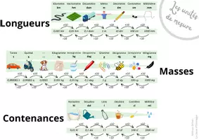 Aperçu - Apprentissages en autonomie - Tableaux des unités de mesure - Page de couverture