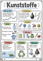 Vorschau - Arbeitsblätter - Lernposter + Arbeitsblatt "Kunststoff" + Onlineübung & MP3 + Mindmap + Infografiken - Deckblatt