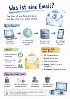 Vorschau - Arbeitsblätter - Lernposter + Arbeitsblätter zum Thema "Was ist eine Email?" + Lösung & MP3 + Mindmap + Infografiken - Deckblatt