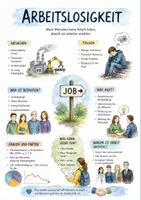 Vorschau - Arbeitsblätter - Lernposter + Arbeitsblätter zum Thema "Arbeitslosigkeit" + Lösung & Fragen & MP3 + Mindmap + Infografik - Deckblatt