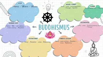 Vorschau - Arbeitsblätter - Weltreligionen - Mind Maps zum individuell ergänzen - Seite 1