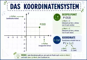 Vorschau - Arbeitsblätter - Mathematik - Klassenzimmeraushang mit Arbeitsblatt - Koordinatensystem - Seite 2