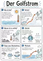 Vorschau - Arbeitsblätter - Lernposter + AB mit Fragen zum Thema "Golfstrom" + Lösungsblatt + Mindmap + Infografik - Deckblatt