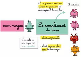 Aperçu - Affichage - Affichage Le complément du nom - Page de couverture