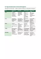 Vorschau - Arbeitsblätter - Bahnwärter Thiel: Figurenanalyse & Figurennetz | Thiel als Antiheld, Minna vs. Lene im Kontrast | Gerhart Hauptmann - Seite 3