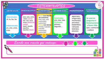 Vista previa - Juegos / Gamificación - HAZ ORACIONES CON DETERMINANTES - Portada