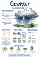 Vorschau - Arbeitsblätter - Lernposter + Arbeitsblatt zum Thema "Gewitter" + Onlineübung & MP3 + Mindmap + Infografik - Deckblatt