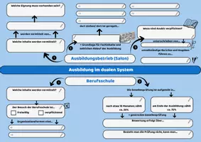 Vorschau - Arbeitsblätter - „Das duale Ausbildungssystem" - Schaubild ausfüllen (Körperpflege) - Deckblatt