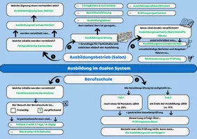Vorschau - Arbeitsblätter - „Das duale Ausbildungssystem" - Schaubild ausfüllen (Körperpflege) - Seite 1