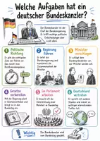 Vorschau - Arbeitsblätter - Lernposter + Arbeitsblätter zum Thema "Welche Aufgaben hat ein deutscher Bundeskanzler?" + Lösung & MP3 + Mindmap + Infografik - Deckblatt