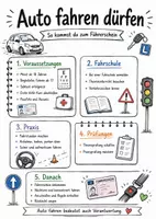 Vorschau - Arbeitsblätter - Lernposter + Arbeitsblätter "Was muss man machen, um Auto fahren zu dürfen?" + Lösung & MP3 + Mindmap - Deckblatt