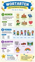 Vorschau - Unterrichtsreihen - Wortarten Klasse 5 – Nomen, Verben & Adjektive (differenziert) - Deckblatt