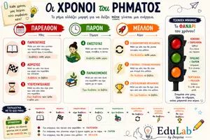 Προεπισκόπηση - Φυλλάδια - Οι χρόνοι του ρήματος - Σελίδα 1