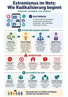 Vorschau - Poster - Extremismus im Netz: Wie Radikalisierung beginnt - Spickzettel / Poster / Zusammenfassung - Deckblatt