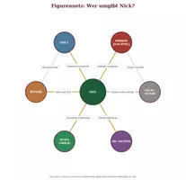 Vorschau - Arbeitsblätter - Erebos (Ursula Poznanski) – Figurenanalyse & Figurennetz: Nick, Emily, Brynne, Mr. Watson, Colin/Victor, Erebos selbst | Manipulation & Gruppenzwang | Klasse 7, 8 - Deckblatt