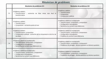 Aperçu - Outils du professeur - Progressions annuelles CE1-CE2 – Nouveaux programmes (Conçues 100% sans IA) - Page 3