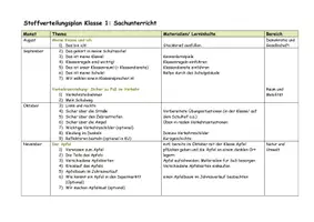 Vorschau - Stundenentwürfe - Klasse 1: Jahresplanung - Stoffverteilungsplan Sachunterricht - Seite 1