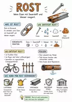 Vorschau - Arbeitsblätter - Lernposter + AB mit Fragen zum Thema "Rost" + Lösungsblatt + Mindmap + Infografik - Deckblatt