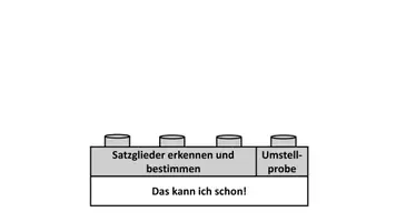 Vorschau - Präsentationen/Tafelbilder - Advance Organizer / Lernübersicht: Satzglieder bestimmen (kostenlos) - Seite 2