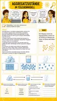 Vorschau - Arbeitsblätter - 🧊💧☁️ Teilchenmodell & Aggregatzustände – Stoffe verstehen⚗️👨🔬🧪 - Seite 1