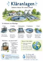 Vorschau - Arbeitsblätter - Lernposter + AB mit Fragen zum Thema "Kläranlage" + Lösungsblatt + Mindmap + Infografik - Deckblatt